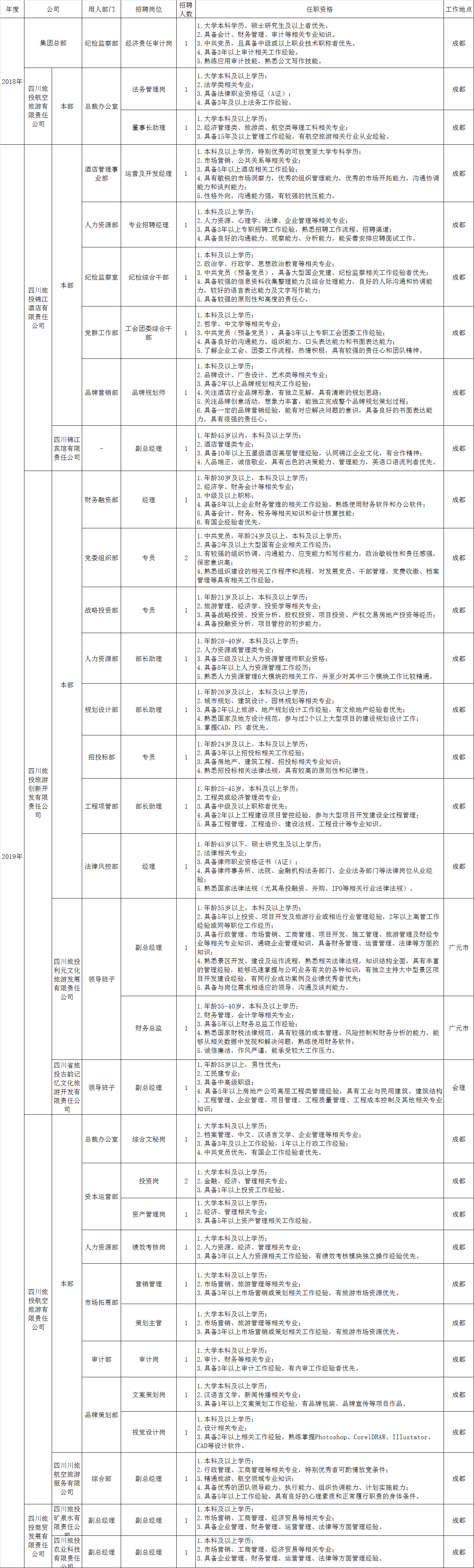 星空入口（中国）官方网站招聘情况统计表