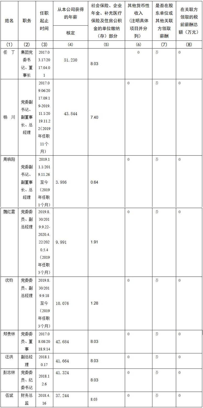 星空入口（中国）官方网站 公司董事、监事、高级管理人员2019年度薪酬情况